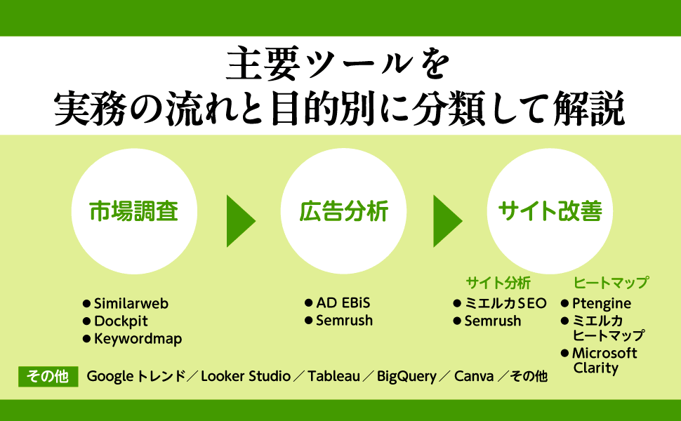 マーケターに不可欠なデジタルマーケティングの基本ツール大全 市場